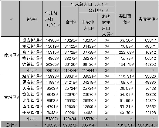 浅议城市中心区合理人口规模的估算